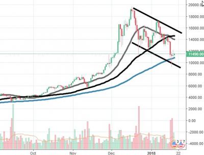 Bitcoin - Lên 23,000 hay xuống 3,000 USD?