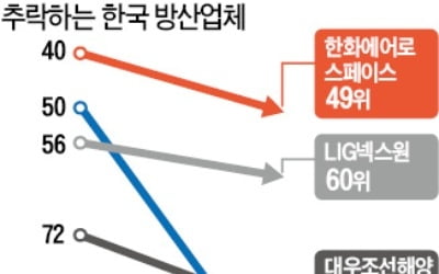 한국 방산 '나홀로 추락'