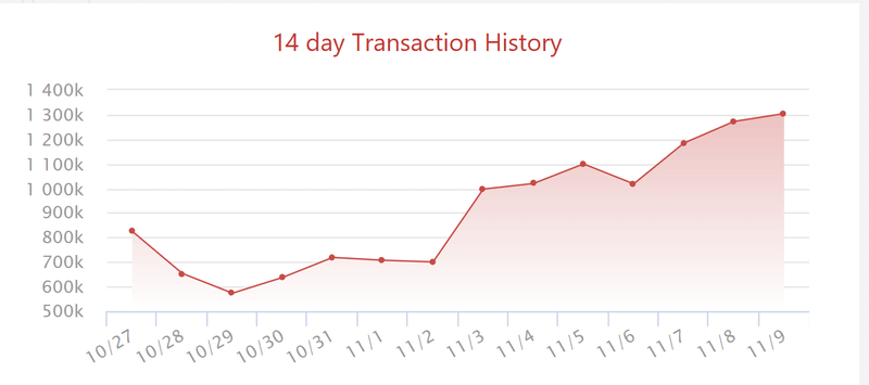 Tron işlem hacmi artmaya devam ediyor: En büyük 4 coinin Toplamından Fazla