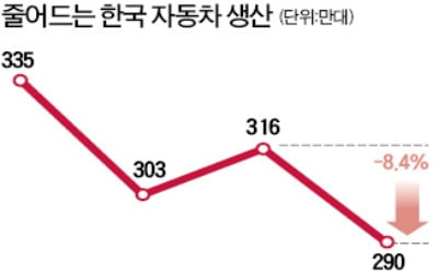 벼랑끝 완성車업계, 車산업 살릴 특단책 SOS