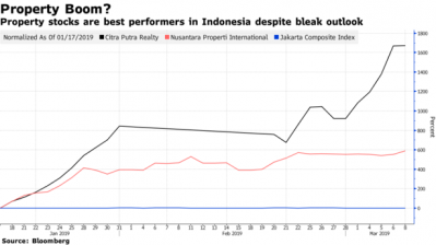 Mới chào sàn chưa đầy 2 tháng, cổ phiếu bất động sản Indonesia đã tăng hơn 1,400%