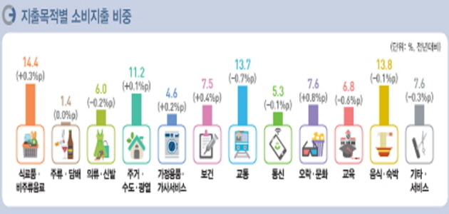 작년 가구당 월평균 254만원 지출…전년비 0.8% 감소