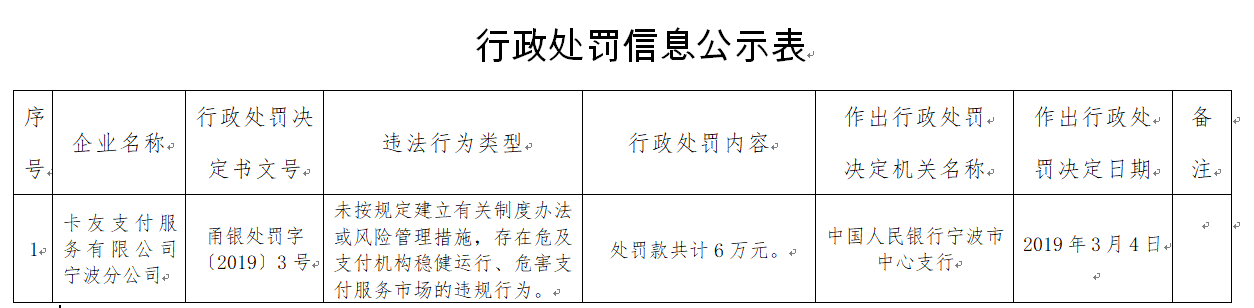 卡友支付因存在危害支付服务市场等违规行为，被央行罚款6万