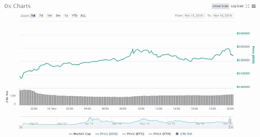 Çoğu Altcoin can çekişirken 0x (ZRX) fiyat çıkışıyla göz kamaştırıyor!