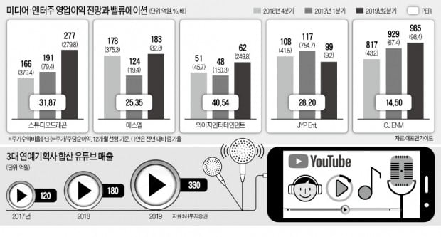 '콘텐츠 확보 전쟁' 속 미디어·엔터株는 웃는다