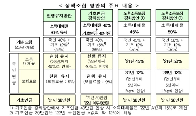 국민연금 '노후소득보장' 방점…기금 떨어지면 국가가 책임