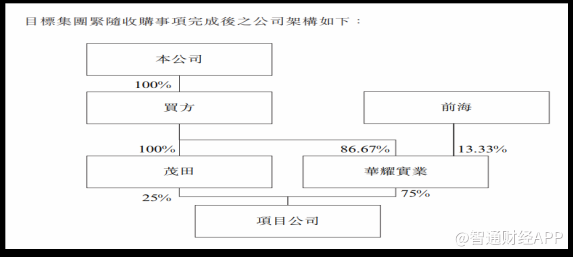 创建集团（01609）资本运作长袖善舞 财技2.0能否助力公司转型