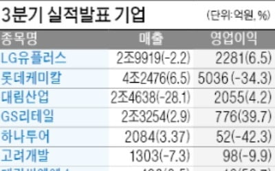 LG유플러스 영업익 2281억…6.5% ↑