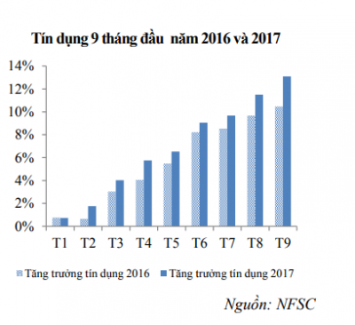 Tín dụng 9 tháng đầu năm tăng trưởng tích cực