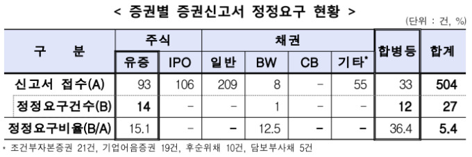 작년 증권신고서 정정요구 27건...유상증자·합병 집중