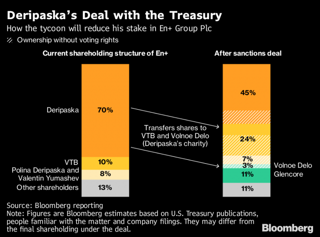 Treasury Lifts Rusal, En+ Sanctions; Glencore Shuffles Stake