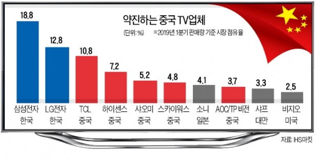 中 TV의 공습…TCL, 2위 LG '턱밑 추격'