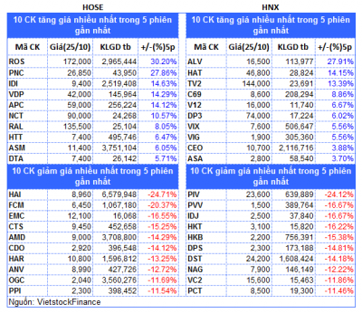 Top cổ phiếu đáng chú ý đầu phiên 26/10