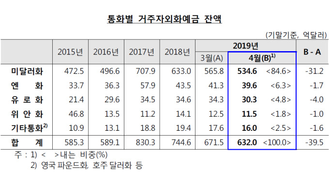 환율 급등에 외화예금 급감…2년4개월래 최저치