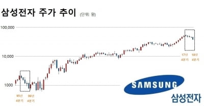 [단독]&quot;1996년 이후 처음&quot;…삼성전자 주가, 5분기 연속 하락