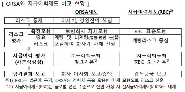 금감원, IFRS17 대비 ‘보험사 자체리스크평가’ 활성화 지원