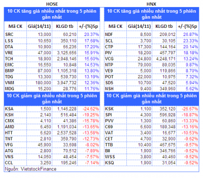 Top cổ phiếu đáng chú ý đầu phiên 15/11