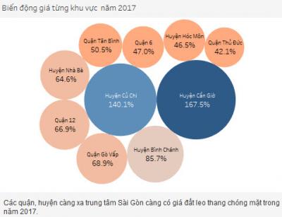 Giá đất Cần Giờ tăng cao nhất TPHCM