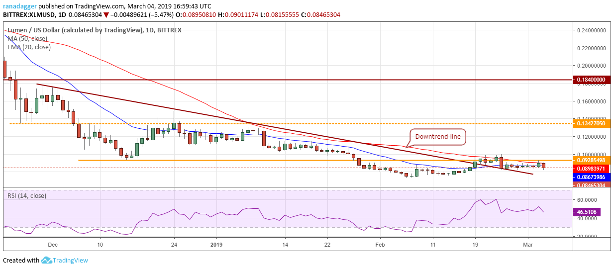 Phân tích kỹ thuật ngày 09/03: Bitcoin, Ethereum, Ripple, EOS, Litecoin, Bitcoin Cash, Binance Coin, Stellar, TRON, Bitcoin SV