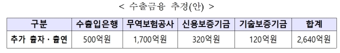 [중소벤처 수출육성] 무역금융 지원 2640억원 추가..