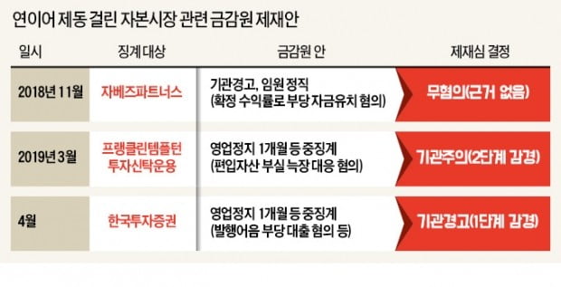 금감원의 '밀어붙이기式 중징계안' 또 제동