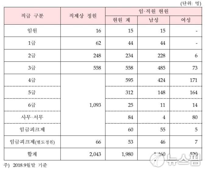 윤석헌 금감원장 “5년 안에 3급 고위직 35%로 축소”