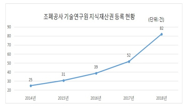 조폐공사, 지식재산권 출원 1000건 돌파…첨단기술 선도