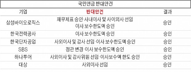 '승리 사태' YG, 15분 만에 싱겁게 끝나...삼바도 '국민연금 반대' 뚫고 이사 재선임