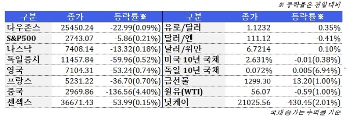 3월 9일 글로벌시장 동향