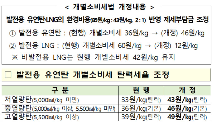 [세법 시행령] 4월부터 발전용 LNG 개소세 80% 인하…유연탄은 28% 인상