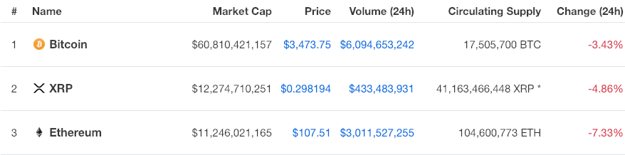 Bitcoin, Ripple ve Ethereum’dan Haftaya Kötü Başlangıç, Bu İki Altcoinse Yükseliyor