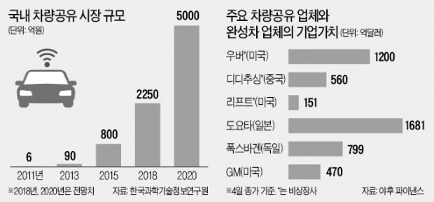 SK네트웍스, 車공유 '속도'…카카오는 카풀이 관건