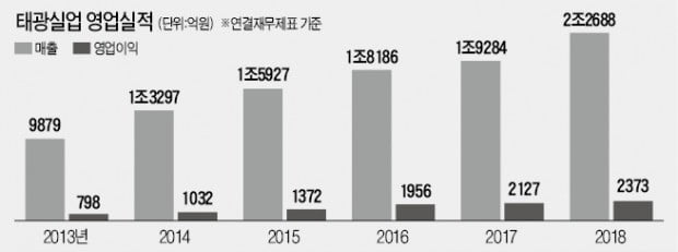 나이키 신고…태광실업, 사상 최대 매출·이익 '하이킥 ! '