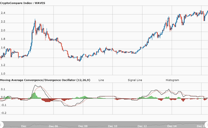 Waves yükseliş trendi sürer mi? Son 1 ayda yüzde 73 artan Waves’in geleceği.