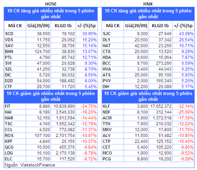 Top cổ phiếu đáng chú ý đầu tuần 02/10