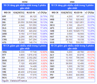 Top cổ phiếu đáng chú ý đầu phiên 30/11