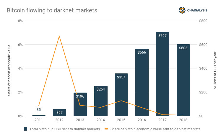 체인널리시스 보고서 “작년 다크넷 비트코인 유입 70% 증가”