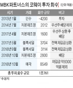 MBK, 투자 5년여 만에 1조 넘게 벌었다