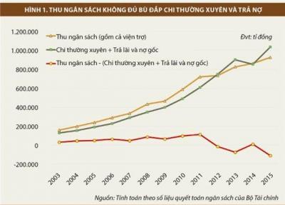 Cạn kiệt không gian tài khóa và hệ lụy vĩ mô