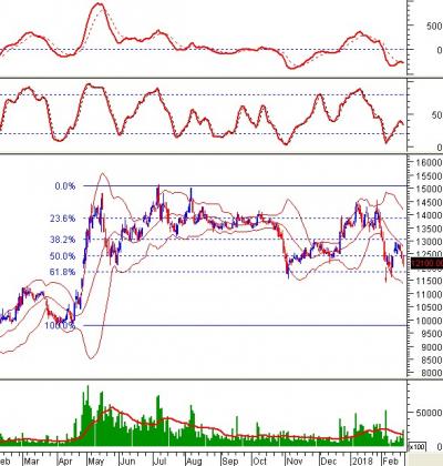 Ngày 01/03/2018: 10 cổ phiếu “nóng” dưới góc nhìn PTKT của Vietstock