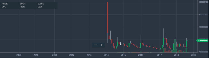 Dogecoin son çeyrek için umut veriyor mu?