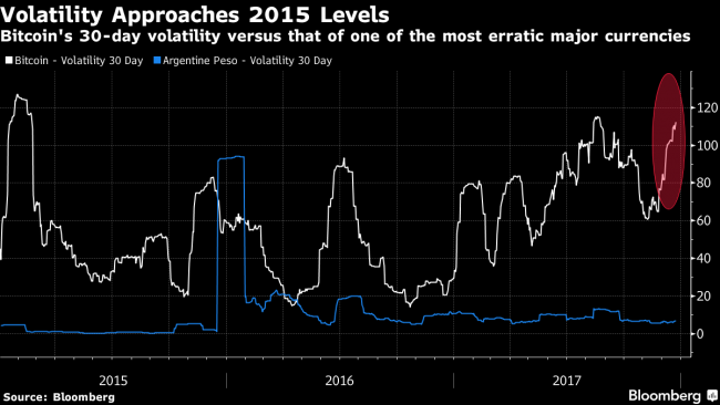 Bitcoin Climbs, Finding Floor After Worst Selloff Since 2015