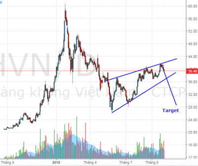 Phân tích kỹ thuật nhóm cổ phiếu hàng không - Tháng 10/2018: HVN
