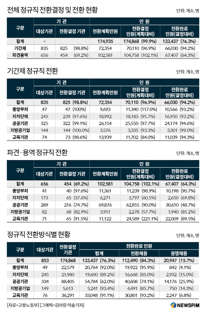 1년6개월간 공공부문 비정규직 17.5만명 정규직 전환