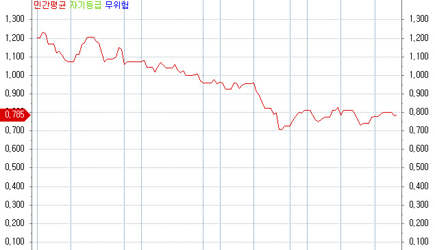 유가·돼지고기·소주값↑, 물가채 사볼까