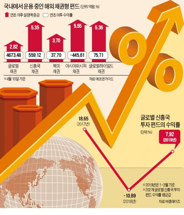 신흥국 채권형 펀드에 뭉칫돈…올 수익률 7%