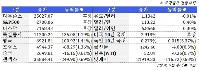 12월 6일 글로벌시장 동향