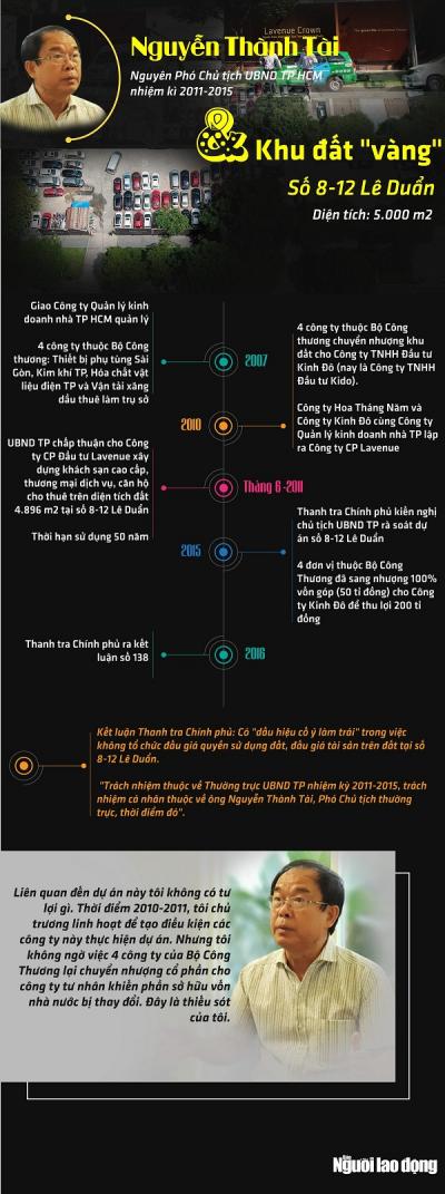 [Infographic] - Ông Nguyễn Thành Tài và khu đất 