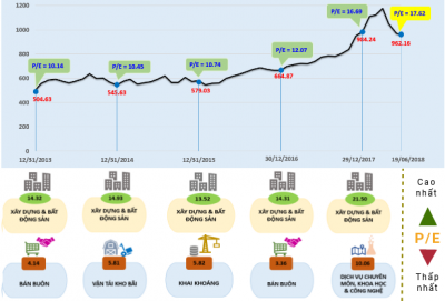 P/E chứng trường Việt Nam đã đủ hấp dẫn chưa?