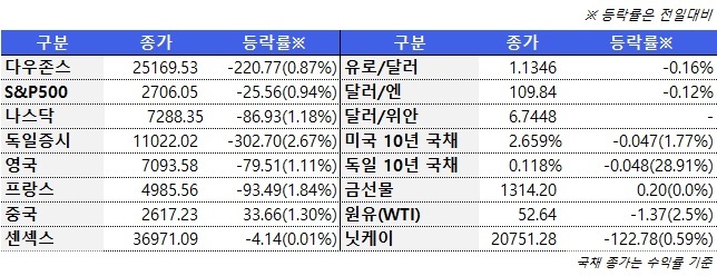 2월 8일 글로벌시장 동향